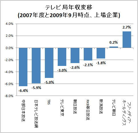 ƥӶǯѰ(2007ǯ٤2009ǯ9)