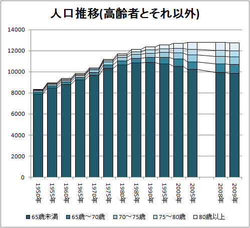 人口推移(高齢者とそれ以外)