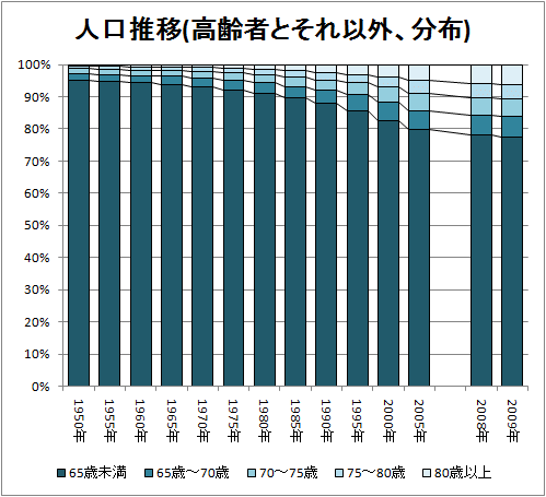 人口推移(高齢者とそれ以外、分布)