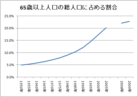 65歳以上人口の総人口に占める割合。