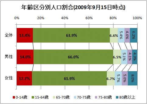年齢区分別人口割合(2009年9月15日時点)