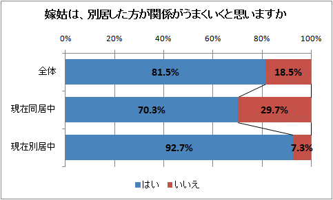 嫁姑は、別居した方が関係がうまくいくと思いますか