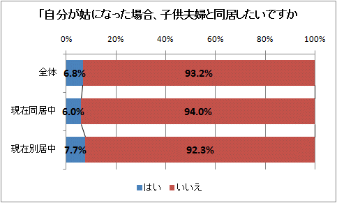 「自分が姑になった場合、子供夫婦と同居したいですか
