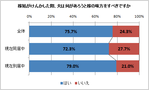 嫁姑がけんかした際、夫は何があろうと嫁の味方をすべきですか