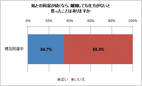 姑との同居が続くなら、離婚しても仕方がないと思ったことはありますか
