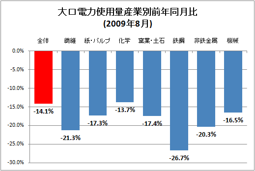 大口電力使用量産業別前年同月比(2009年8月)