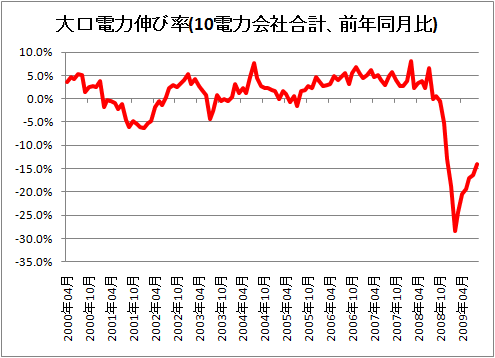 大口電力伸び率(10電力会社合計、前年同月比)