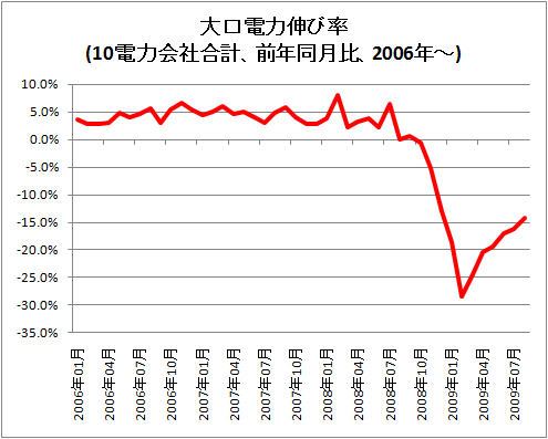 大口電力伸び率(10電力会社合計、前年同月比、2006年-)
