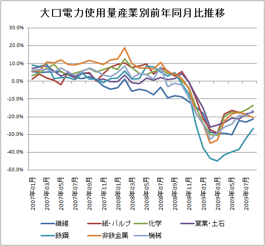 大口電力使用量産業別前年同月比推移