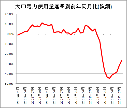 大口電力使用量産業別前年同月比(鉄鋼)