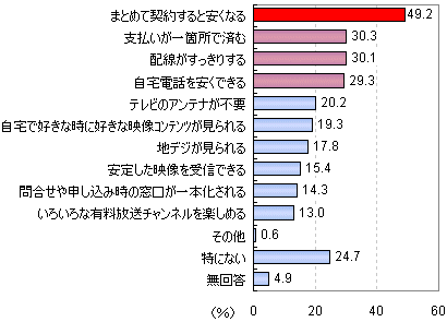 トリプルプレイのサービスで、あなたが魅力に感じる点をお選びください