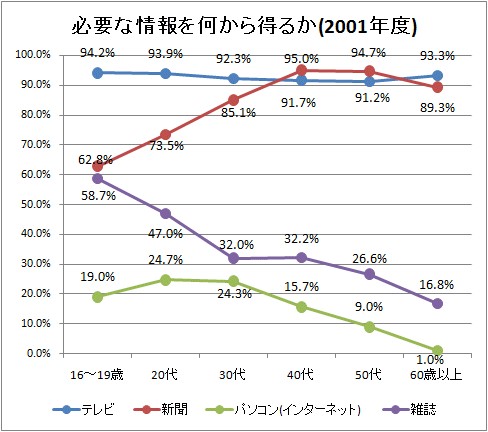 必要な情報を何から得るか(2001年度)