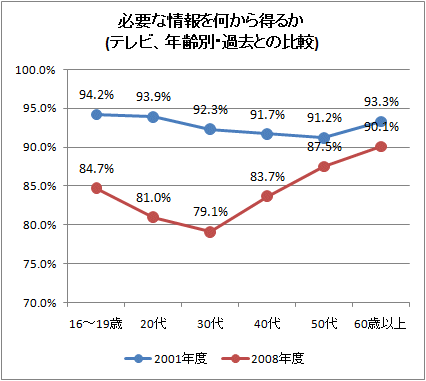 必要な情報を何から得るか(テレビ、2008年度、2001年との比較)