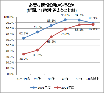 必要な情報を何から得るか(新聞、2008年度、2001年との比較)