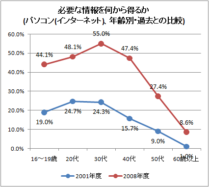 必要な情報を何から得るか(パソコン(インターネット)、2008年度、2001年との比較)