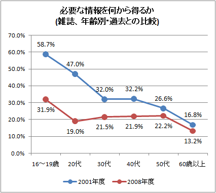 必要な情報を何から得るか(雑誌、2008年度、2001年との比較)