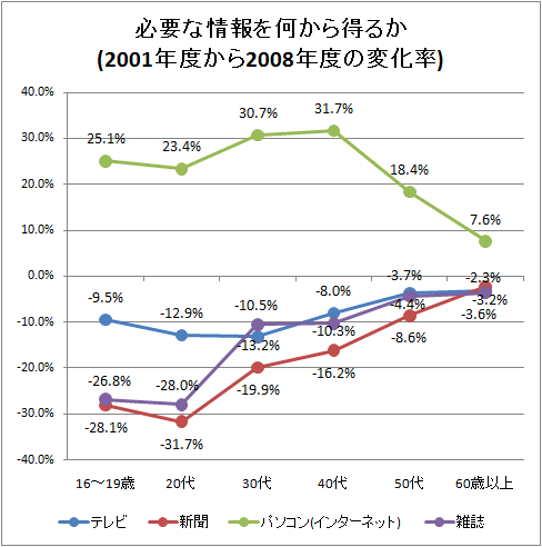 必要な情報を何から得るか(2001年度から2008年度の変化率)