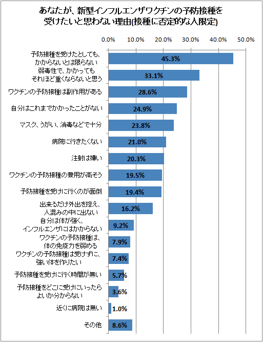 あなたが、新型インフルエンザワクチンの予防接種を受けたいと思わない理由(接種に否定的な人限定)