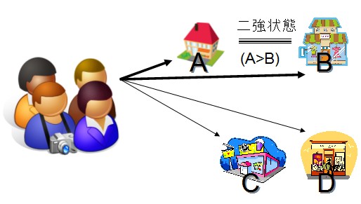 ある地域の例。コンビニ店A-Dがひしめき合う。住民はAとBをメインに使っている。