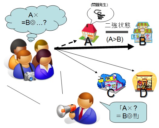 「AでなければB」。二者択一というシンプルな行動指針を提示され、住民は「A本部を懲らしめるため」とばかりにBを使う。