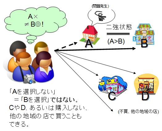 実際には「Aを選択しない」イコール「Bを選択する」ではない。CやDを選んだり、他の地域まで足を運ぶこともできる。「AでなければB」という単純化によって、上の図では住民たちが錯覚させられしまっている。