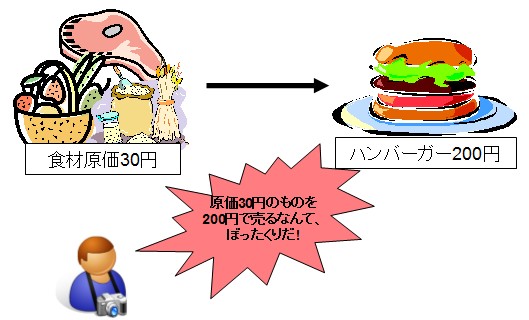 材料原価30円・定価200円のハンバーガー。この両端だけ見せられれば、「儲け過ぎ、もっと安くしろ」という意見が出てきてもおかしくはない。