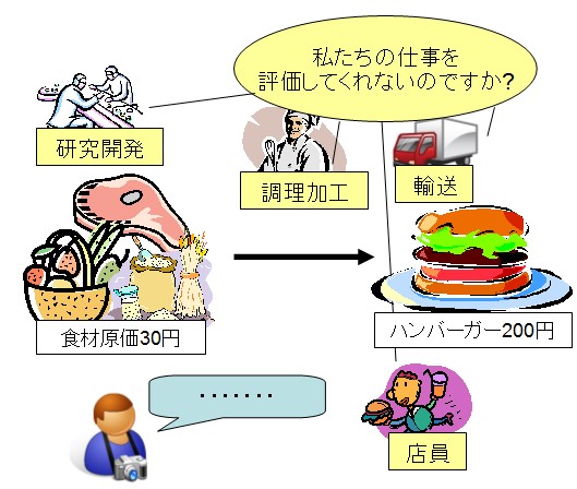 原価と商品価格には大勢の「裏方」さんたちの努力への対価が盛り込まれている。