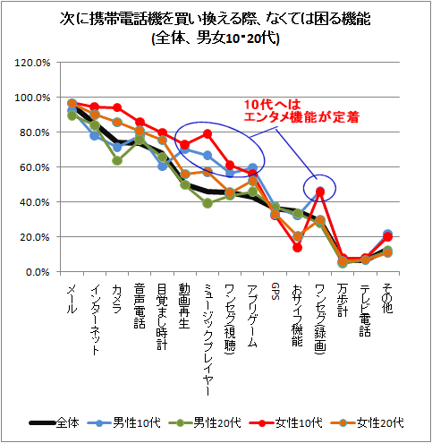 次に携帯電話機を買い換える際、なくては困る機能(全体、男女10・20代)