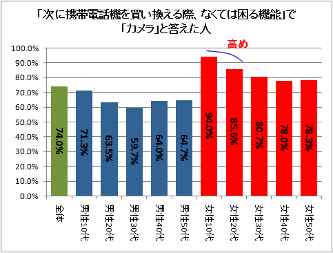 「次に携帯電話機を買い換える際、なくては困る機能」で「カメラ」と答えた人