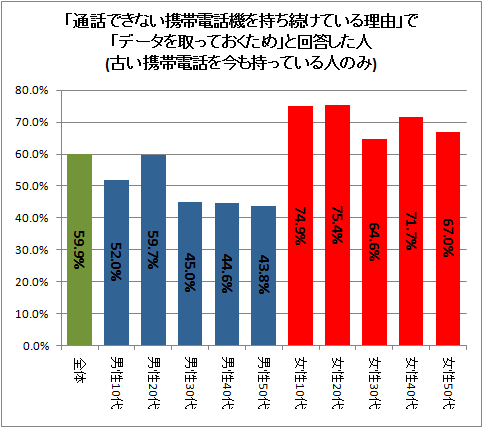 「通話できない携帯電話機を持ち続けている理由」で「データを取っておくため」と回答した人(古い携帯電話を今も持っている人のみ)