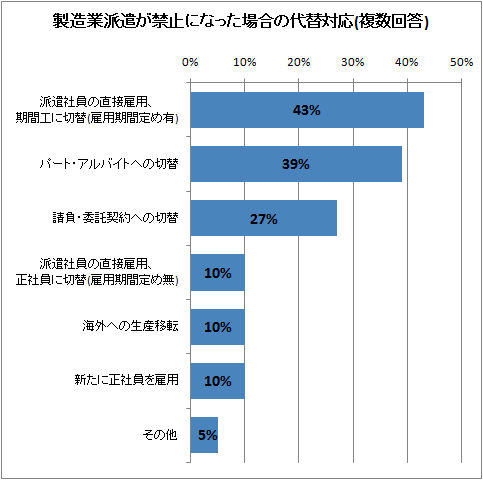 製造業派遣が禁止になった場合の代替対応(複数回答)