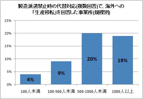 製造派遣禁止時の代替対応(複数回答)で、海外への「生産移転」を回答した事業所(規模別)