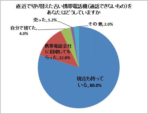 直近で切り替えた古い携帯電話機(通話できないもの)をあなたはどうしていますか
