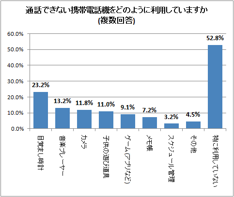 通話できない携帯電話機をどのように利用していますか(複数回答)