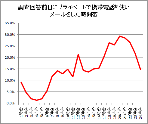 調査回答前日にプライベートで携帯電話を使いメールをした時間帯