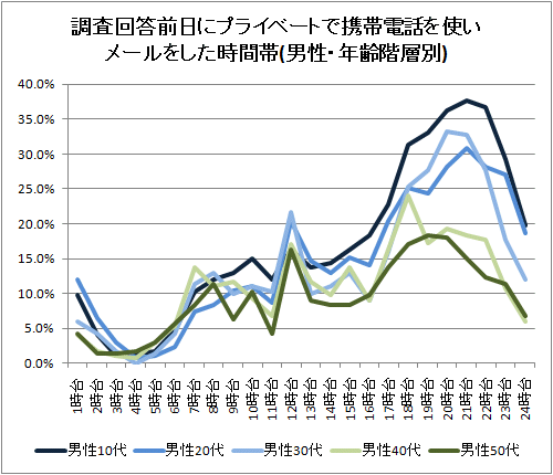 調査回答前日にプライベートで携帯電話を使いメールをした時間帯(男性・年齢階層別)