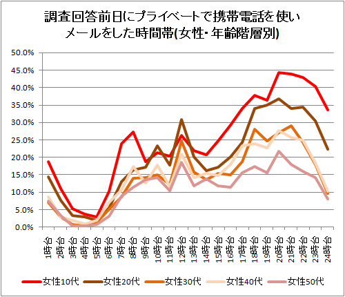 調査回答前日にプライベートで携帯電話を使いメールをした時間帯(女性・年齢階層別)