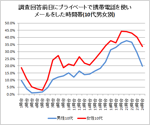 調査回答前日にプライベートで携帯電話を使いメールをした時間帯(10代男女別)