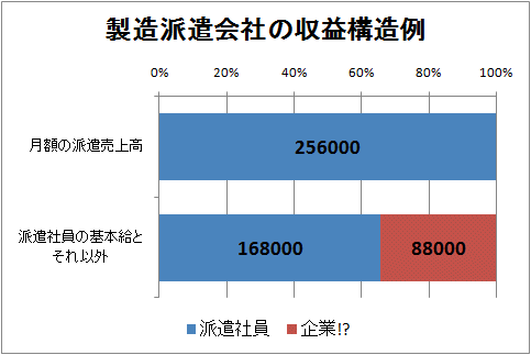 製造派遣会社の収益構造例