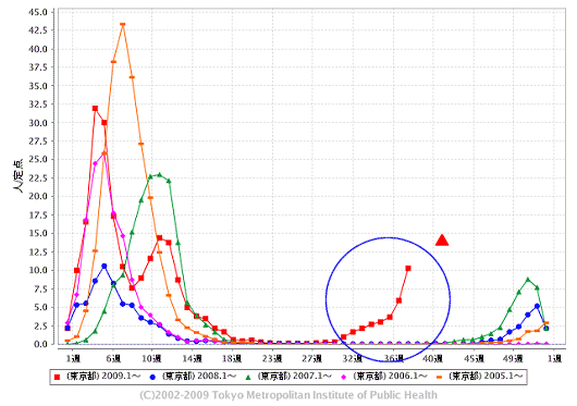 東京都における「インフルエンザ」の週単位報告数推移(今年・38週目までも含めた過去5年間)