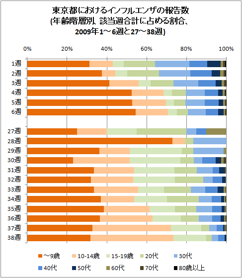 東京都におけるインフルエンザの報告数(年齢階層別、該当週合計に占める割合、2009年1-6週と27-38週)
