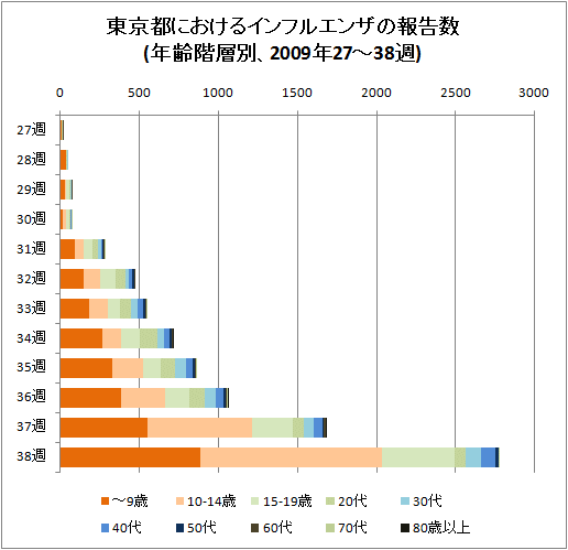 東京都におけるインフルエンザの報告数(年齢階層別、2009年27-38週)