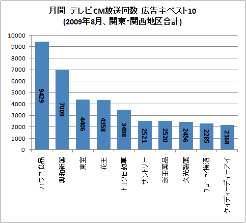 月間 テレビCM放送回数 広告主ベスト10(2009年8月、関東・関西地区合計)