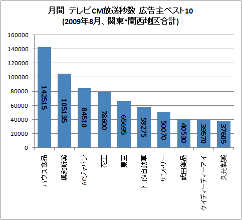 月間 テレビCM放送秒数 広告主ベスト10(2009年8月、関東・関西地区合計)