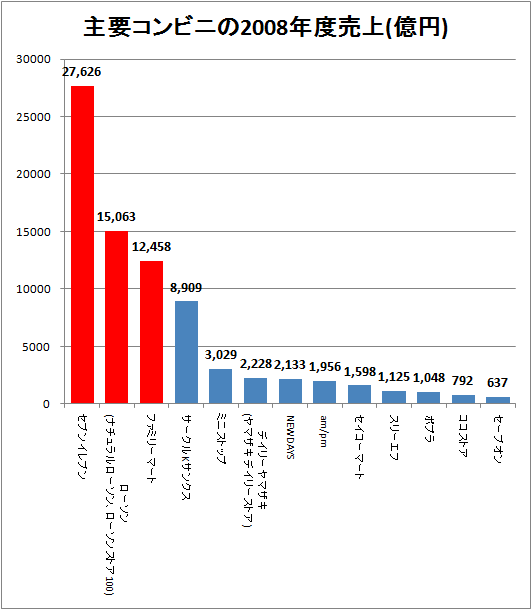 主要コンビニの2008年度売上(億円)
