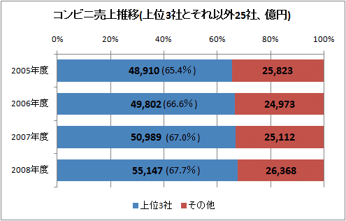 コンビニ売上推移(上位3社とそれ以外25社、億円)