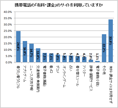 携帯電話の「有料・課金」のサイトを利用していますか
