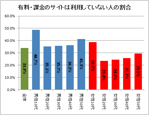 有料・課金のサイトは利用していない人の割合