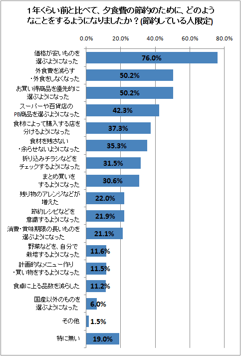 1年くらい前と比べて、夕食費の節約のために、どのようなことをするようになりましたか?(節約している人限定)