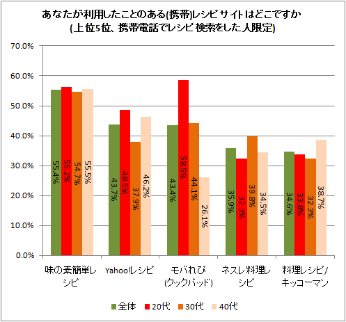 あなたが利用したことのある(携帯)レシピサイトはどこですか(上位5位、携帯電話でレシピ検索をした人限定)